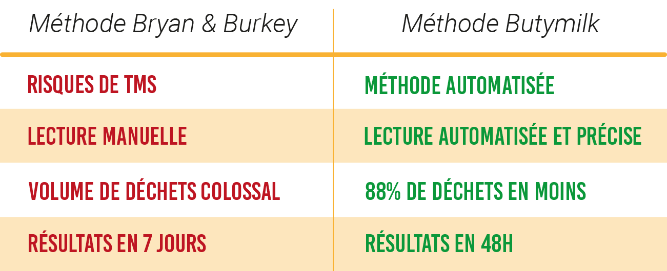 tableau comparatif méthode butymilk